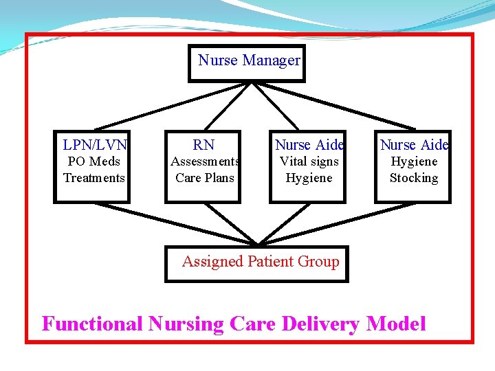 Nurse Manager LPN/LVN RN Nurse Aide PO Meds Treatments Assessments Care Plans Vital signs