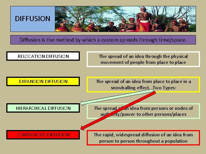 DIFFUSION Diffusion is the method by which a custom spreads through time/space. RELOCATION DIFFUSION