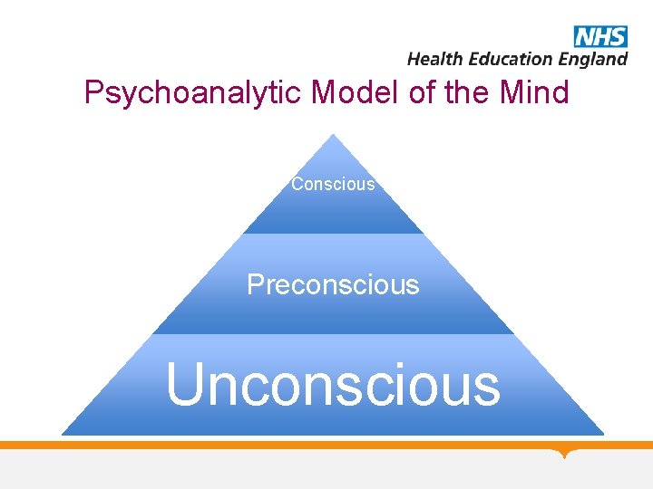 Psychoanalytic Model of the Mind Conscious Preconscious Unconscious 