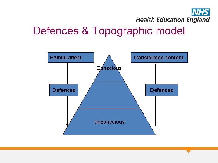 Defences & Topographic model Transformed content Painful affect Conscious Defences Unconscious 