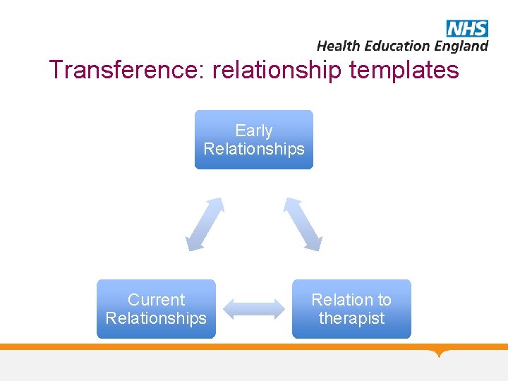 Transference: relationship templates Early Relationships Current Relationships Relation to therapist 