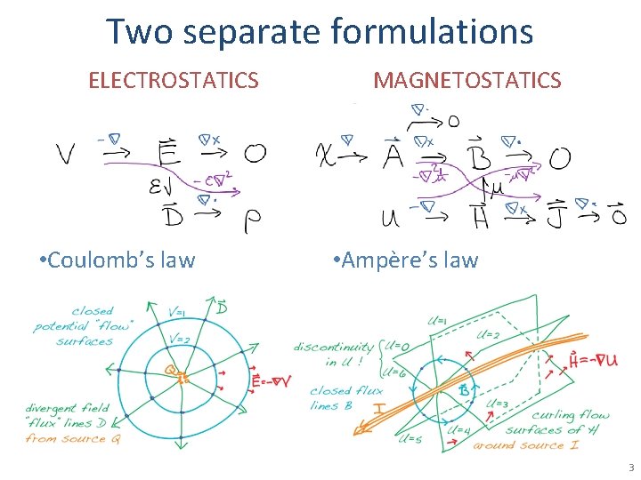 Two separate formulations ELECTROSTATICS • Coulomb’s law MAGNETOSTATICS • Ampère’s law 3 