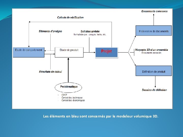 Les éléments en bleu sont concernés par le modeleur volumique 3 D. Les éléments en bleu sont concernés par le modeleur volumique 3 D.