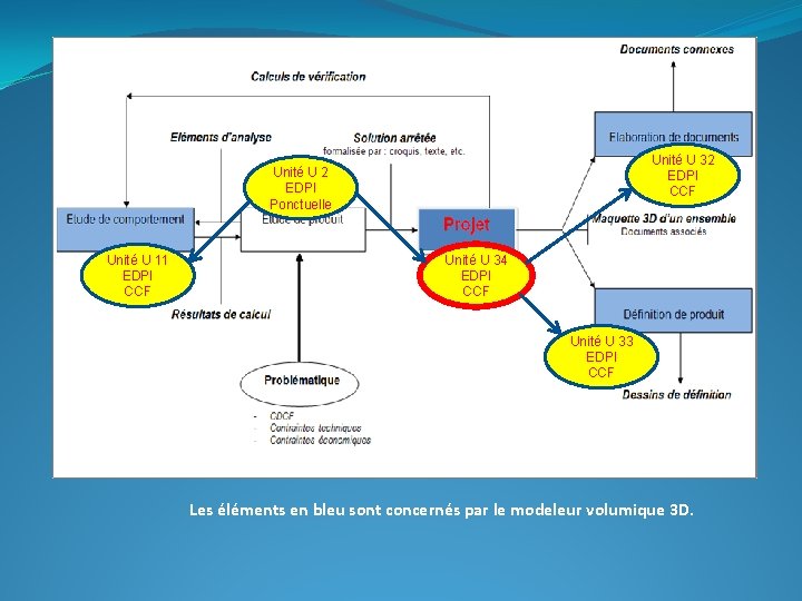 Unité U 32 EDPI CCF Unité U 2 EDPI Ponctuelle Unité U 11 EDPI Unité U 32 EDPI CCF Unité U 2 EDPI Ponctuelle Unité U 11 EDPI