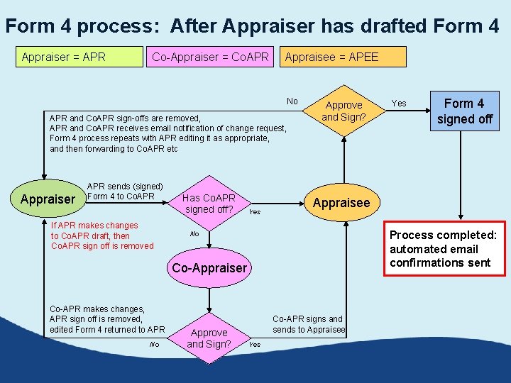 Form 4 process: After Appraiser has drafted Form 4 Appraiser = APR Co-Appraiser = Form 4 process: After Appraiser has drafted Form 4 Appraiser = APR Co-Appraiser =