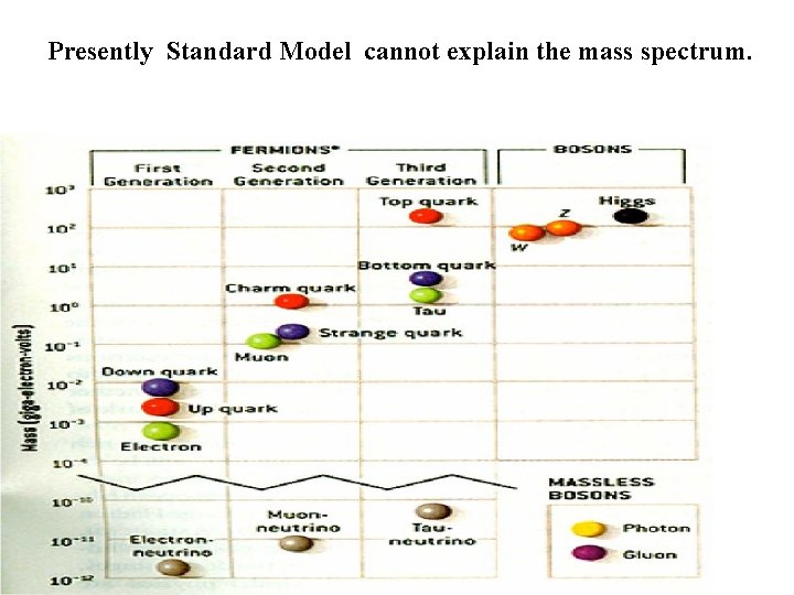 Presently Standard Model cannot explain the mass spectrum. Presently Standard Model cannot explain the mass spectrum.