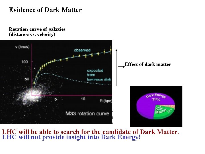 Evidence of Dark Matter Rotation curve of galaxies (distance vs. velocity) Effect of dark Evidence of Dark Matter Rotation curve of galaxies (distance vs. velocity) Effect of dark
