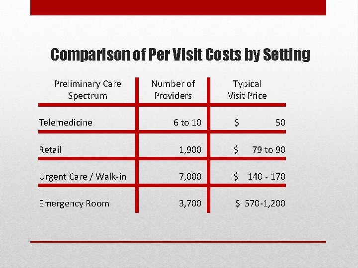 Comparison of Per Visit Costs by Setting Preliminary Care Spectrum Telemedicine Number of Providers Comparison of Per Visit Costs by Setting Preliminary Care Spectrum Telemedicine Number of Providers