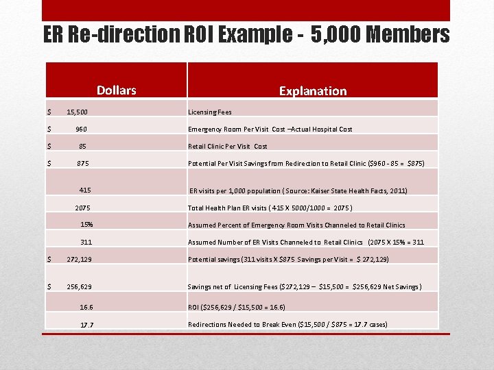 ER Re-direction ROI Example - 5, 000 Members Dollars Explanation $ 15, 500 $