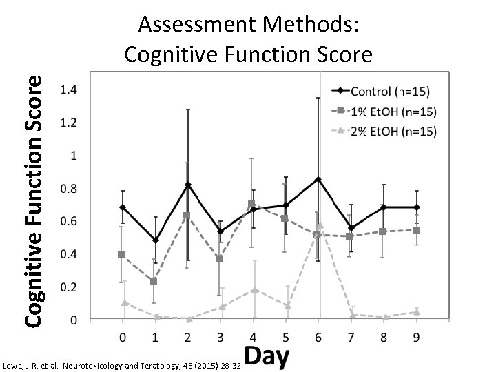 Cognitive Function Score Assessment Methods: Cognitive Function Score Lowe, J. R. et al. Neurotoxicology