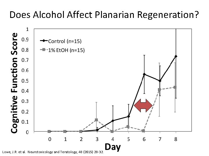 Does Alcohol Affect Planarian Regeneration? Lowe, J. R. et al. Neurotoxicology and Teratology, 48