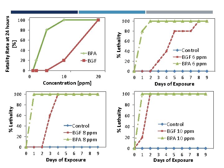 80 60 100 LETHALITY TEST RESULTS 60 40 BPA BGF 20 10 Concentration [ppm]
