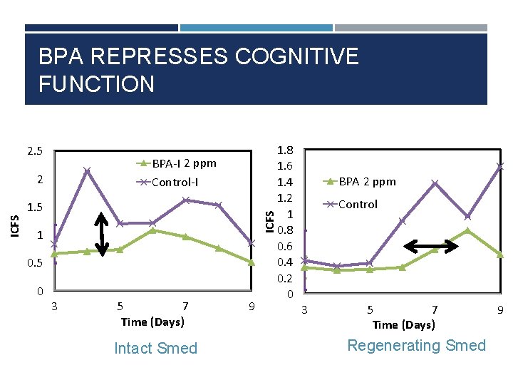 BPA REPRESSES COGNITIVE FUNCTION 2. 5 BPA-I 2 ppm Control-I 2 ICFS 1. 5