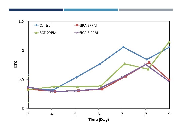 1. 5 Control BPA 2 PPM BGF 5 PPM ICFS 1 0. 5 0