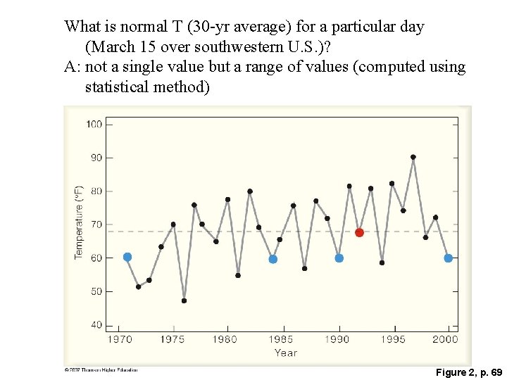 What is normal T (30 -yr average) for a particular day (March 15 over