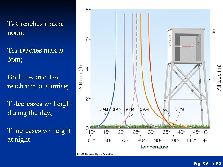 Tsfc reaches max at noon; Tair reaches max at 3 pm; Both Tsfc and
