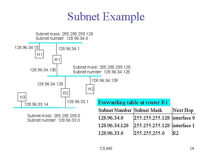 Subnet Example Subnet mask: 255. 128 Subnet number: 128. 96. 34. 0 128. 96.