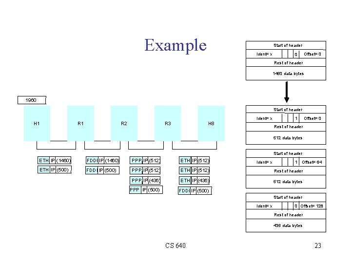 Example Start of header Ident= x 0 Offset= 0 Rest of header 1460 data