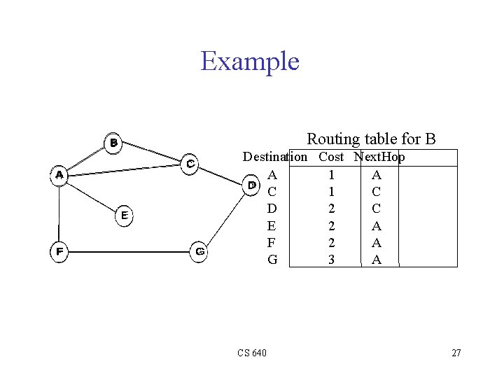 Example Routing table for B Destination Cost Next. Hop A 1 A C 1