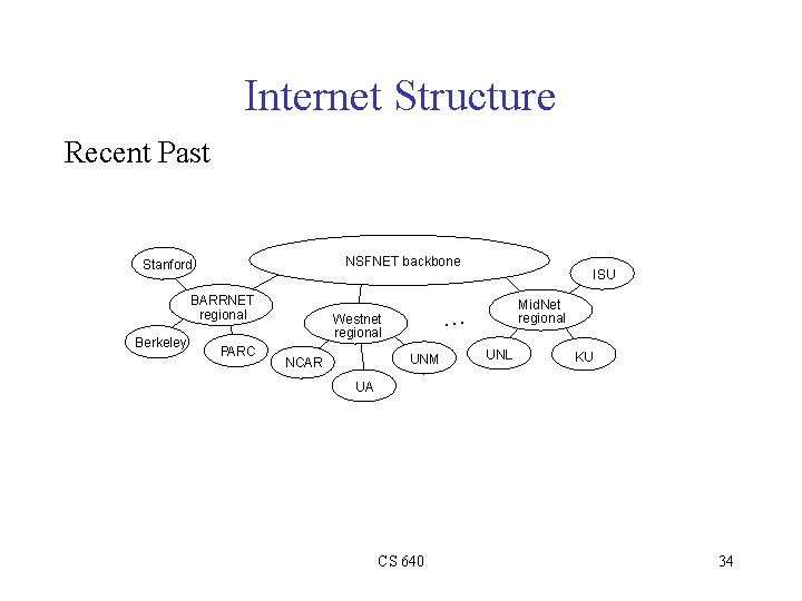 Internet Structure Recent Past NSFNET backbone Stanford BARRNET regional Berkeley PARC Mid. Net regional