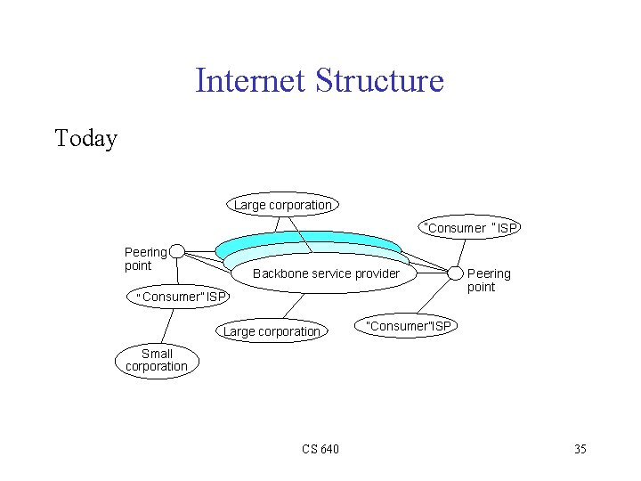 Internet Structure Today Large corporation “Consumer ” ISP Peering point Backbone service provider “