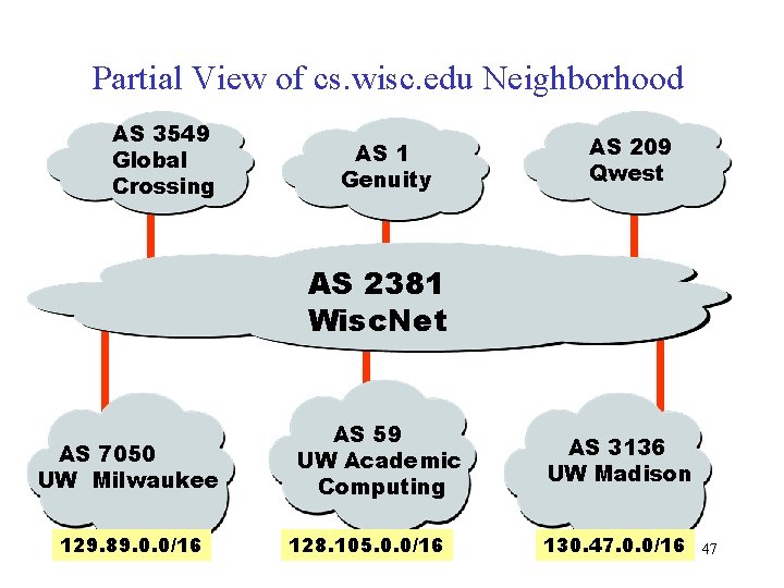 Partial View of cs. wisc. edu Neighborhood AS 3549 Global Crossing AS 1 Genuity