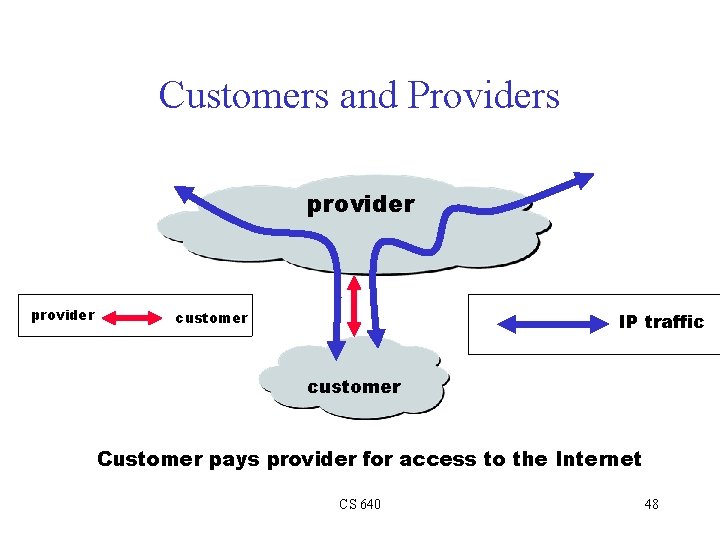 Customers and Providers provider customer IP traffic customer Customer pays provider for access to