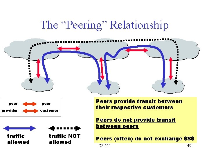 The “Peering” Relationship peer provider peer customer Peers provide transit between their respective customers