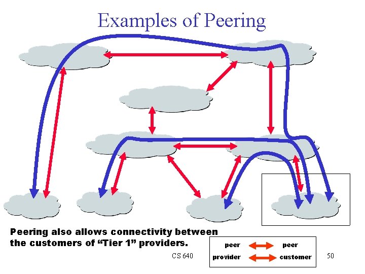 Examples of Peering also allows connectivity between the customers of “Tier 1” providers. CS