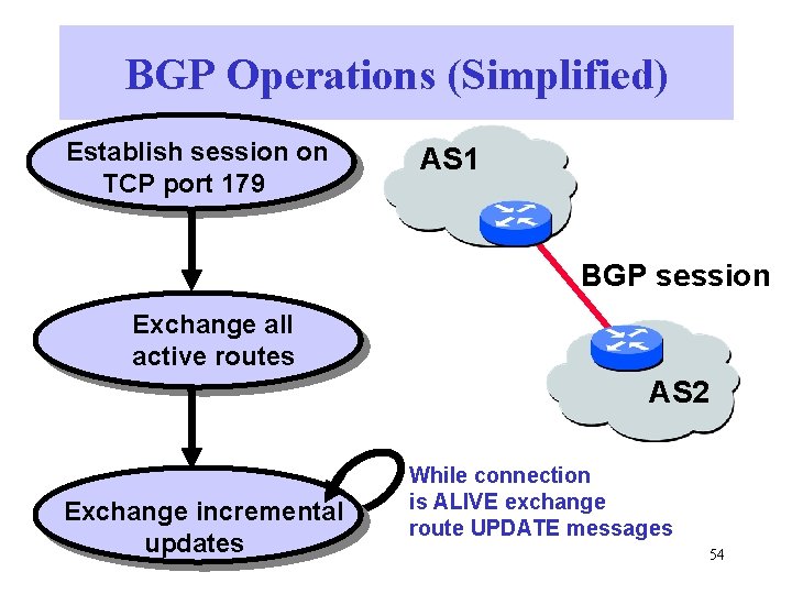 BGP Operations (Simplified) Establish session on TCP port 179 AS 1 BGP session Exchange