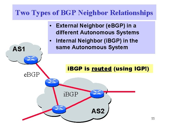 Two Types of BGP Neighbor Relationships AS 1 e. BGP • External Neighbor (e.