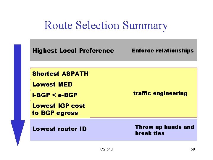 Route Selection Summary Highest Local Preference Enforce relationships Shortest ASPATH Lowest MED traffic engineering