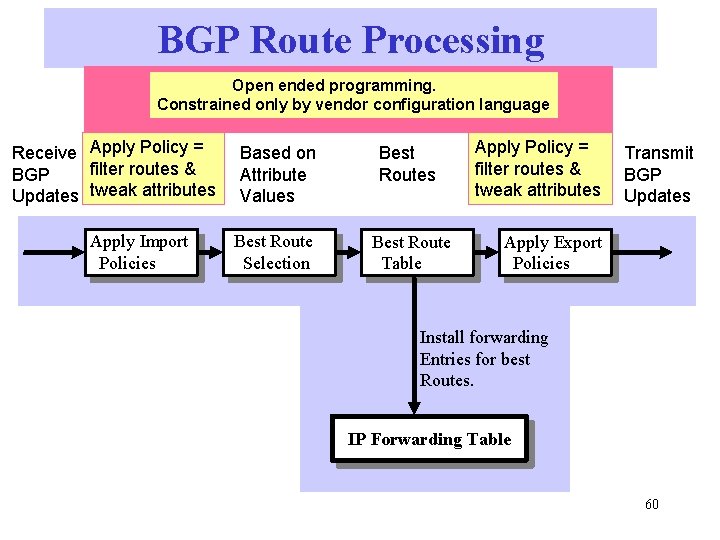 BGP Route Processing Open ended programming. Constrained only by vendor configuration language Receive Apply