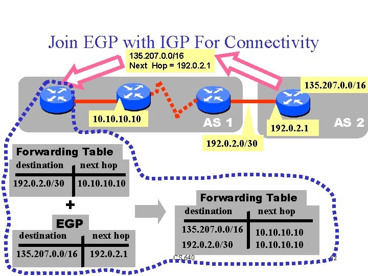 Join EGP with IGP For Connectivity 135. 207. 0. 0/16 Next Hop = 192.