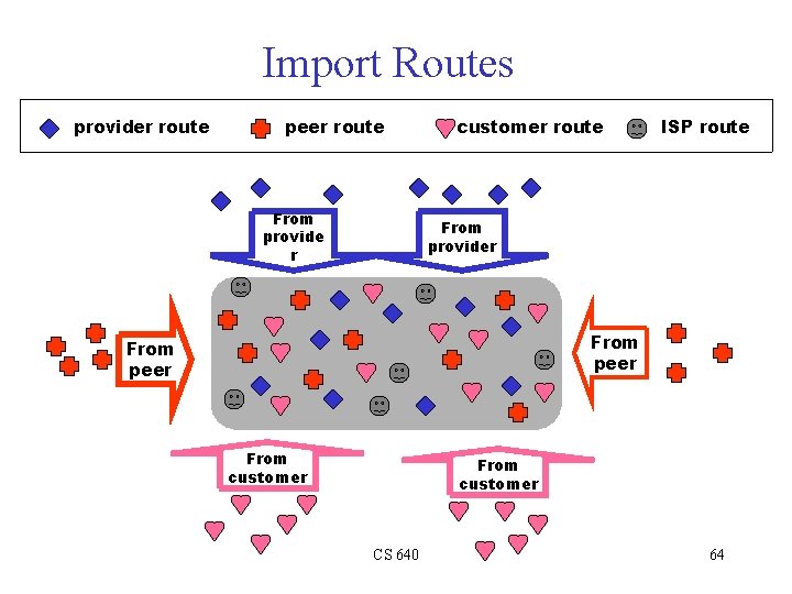 Import Routes provider route peer route From provide r customer route ISP route From
