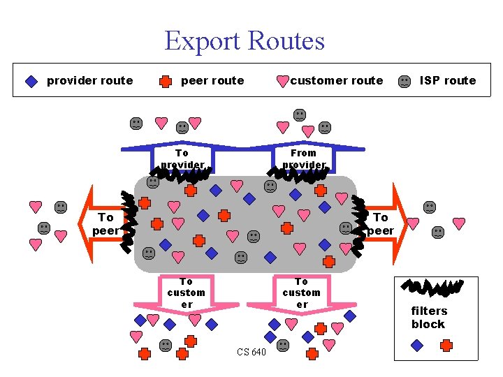 Export Routes provider route peer route To provider customer route ISP route From provider