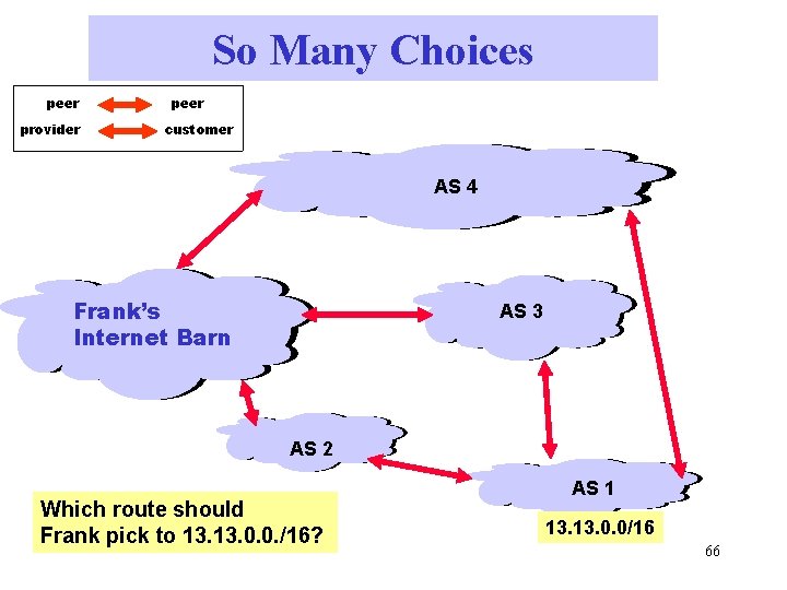 So Many Choices peer provider peer customer AS 4 Frank’s Internet Barn AS 3