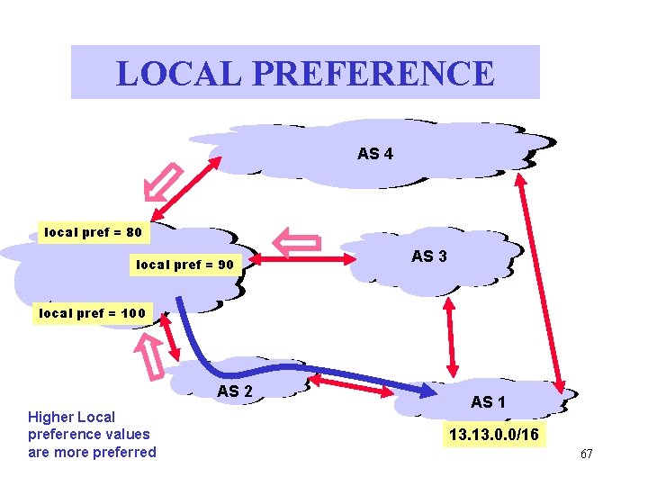 LOCAL PREFERENCE AS 4 local pref = 80 local pref = 90 AS 3