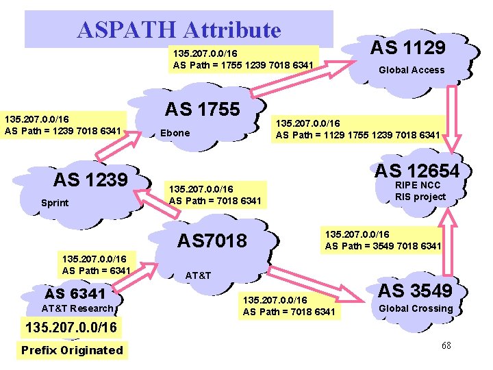 ASPATH Attribute AS 1129 135. 207. 0. 0/16 AS Path = 1755 1239 7018