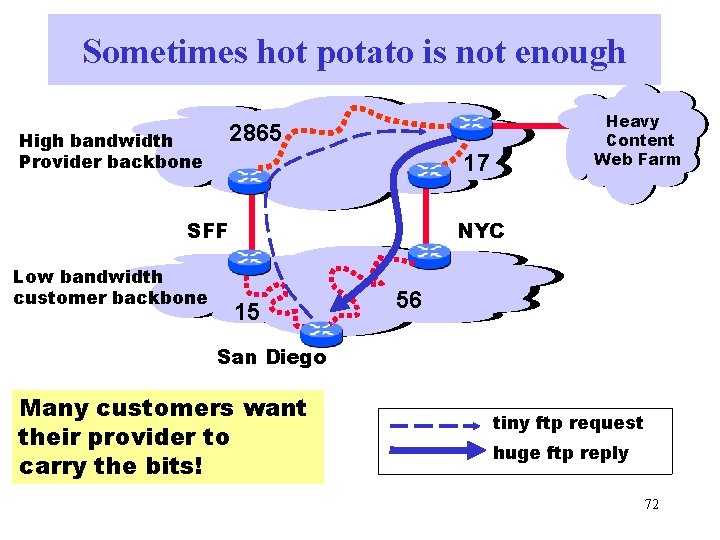 Sometimes hot potato is not enough 2865 High bandwidth Provider backbone 17 SFF Low