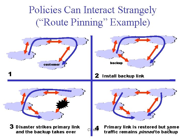 Policies Can Interact Strangely (“Route Pinning” Example) backup customer 1 3 2 Disaster strikes