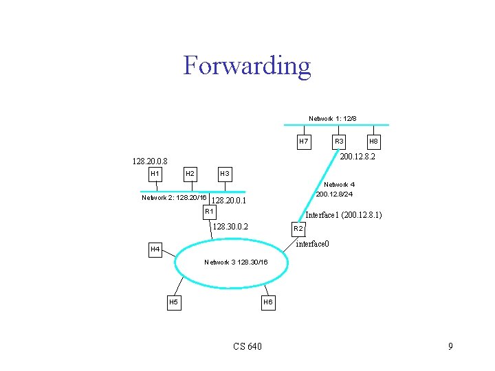 Forwarding Network 1: 12/8 H 7 R 3 H 8 200. 12. 8. 2