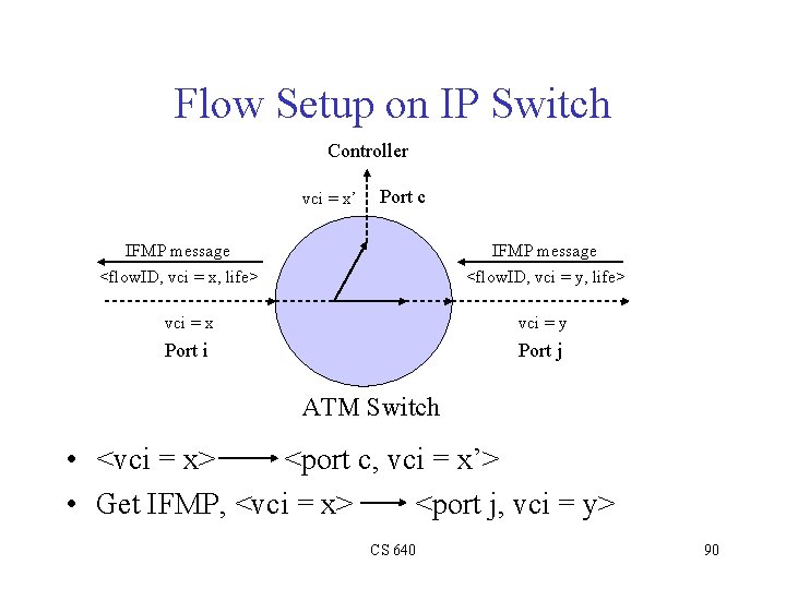 Flow Setup on IP Switch Controller vci = x’ Port c IFMP message <flow.