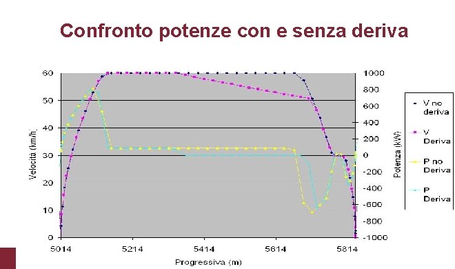 Confronto potenze con e senza deriva 