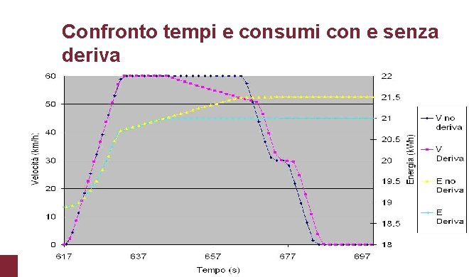 Confronto tempi e consumi con e senza deriva 