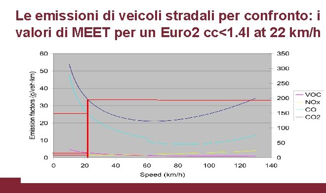 Le emissioni di veicoli stradali per confronto: i valori di MEET per un Euro