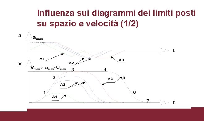 Influenza sui diagrammi dei limiti posti su spazio e velocità (1/2) 