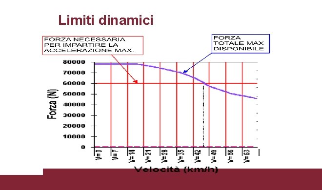 Limiti dinamici 