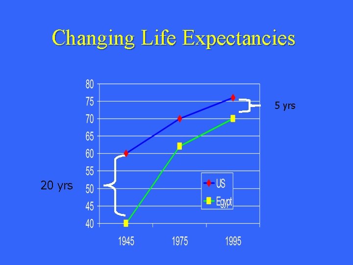 Changing Life Expectancies 5 yrs 20 yrs 