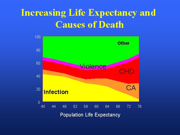 Increasing Life Expectancy and Causes of Death 100 Other 80 60 Violence 40 20